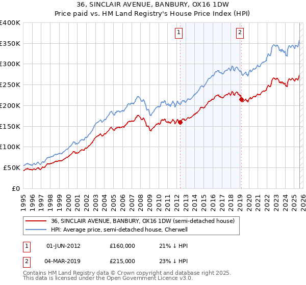 36, SINCLAIR AVENUE, BANBURY, OX16 1DW: Price paid vs HM Land Registry's House Price Index
