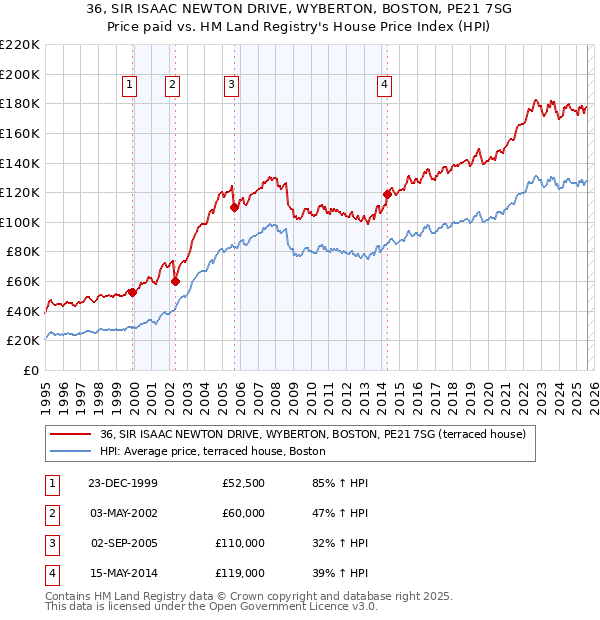 36, SIR ISAAC NEWTON DRIVE, WYBERTON, BOSTON, PE21 7SG: Price paid vs HM Land Registry's House Price Index