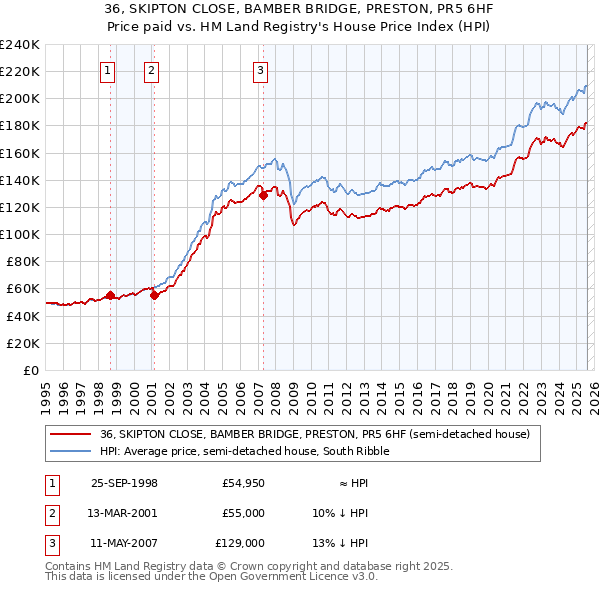 36, SKIPTON CLOSE, BAMBER BRIDGE, PRESTON, PR5 6HF: Price paid vs HM Land Registry's House Price Index