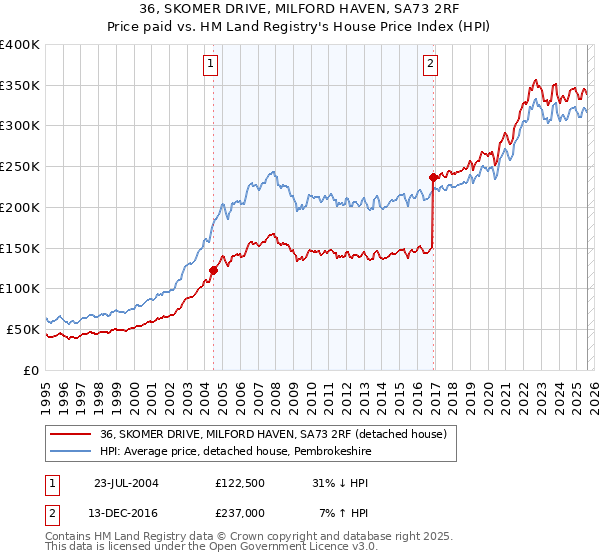 36, SKOMER DRIVE, MILFORD HAVEN, SA73 2RF: Price paid vs HM Land Registry's House Price Index