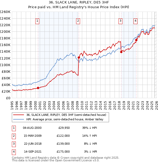 36, SLACK LANE, RIPLEY, DE5 3HF: Price paid vs HM Land Registry's House Price Index