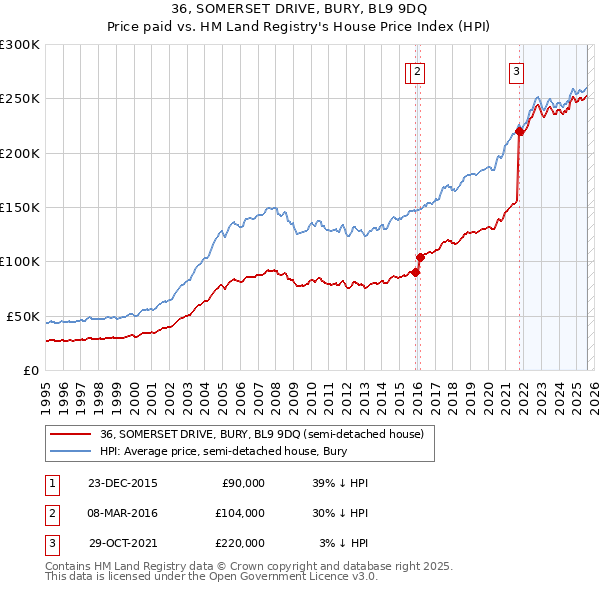 36, SOMERSET DRIVE, BURY, BL9 9DQ: Price paid vs HM Land Registry's House Price Index