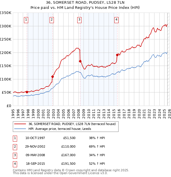 36, SOMERSET ROAD, PUDSEY, LS28 7LN: Price paid vs HM Land Registry's House Price Index