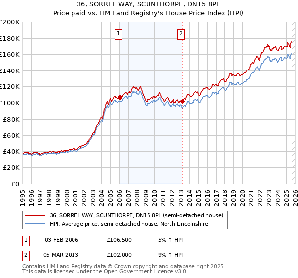 36, SORREL WAY, SCUNTHORPE, DN15 8PL: Price paid vs HM Land Registry's House Price Index