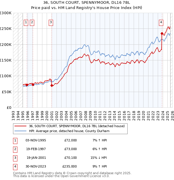 36, SOUTH COURT, SPENNYMOOR, DL16 7BL: Price paid vs HM Land Registry's House Price Index