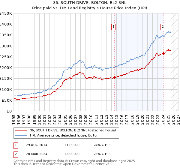 36, SOUTH DRIVE, BOLTON, BL2 3NL: Price paid vs HM Land Registry's House Price Index