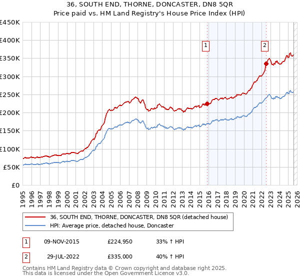 36, SOUTH END, THORNE, DONCASTER, DN8 5QR: Price paid vs HM Land Registry's House Price Index