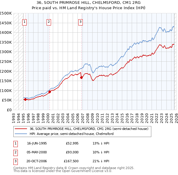 36, SOUTH PRIMROSE HILL, CHELMSFORD, CM1 2RG: Price paid vs HM Land Registry's House Price Index