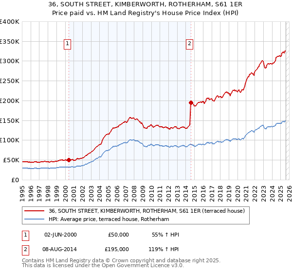 36, SOUTH STREET, KIMBERWORTH, ROTHERHAM, S61 1ER: Price paid vs HM Land Registry's House Price Index