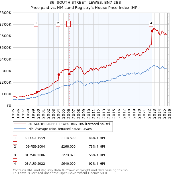 36, SOUTH STREET, LEWES, BN7 2BS: Price paid vs HM Land Registry's House Price Index