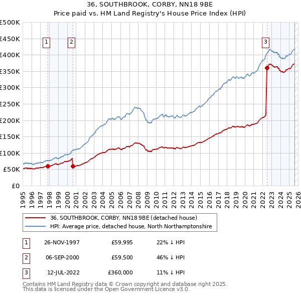 36, SOUTHBROOK, CORBY, NN18 9BE: Price paid vs HM Land Registry's House Price Index