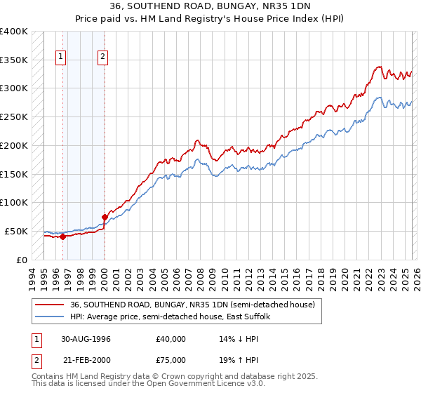 36, SOUTHEND ROAD, BUNGAY, NR35 1DN: Price paid vs HM Land Registry's House Price Index