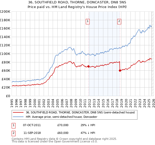 36, SOUTHFIELD ROAD, THORNE, DONCASTER, DN8 5NS: Price paid vs HM Land Registry's House Price Index