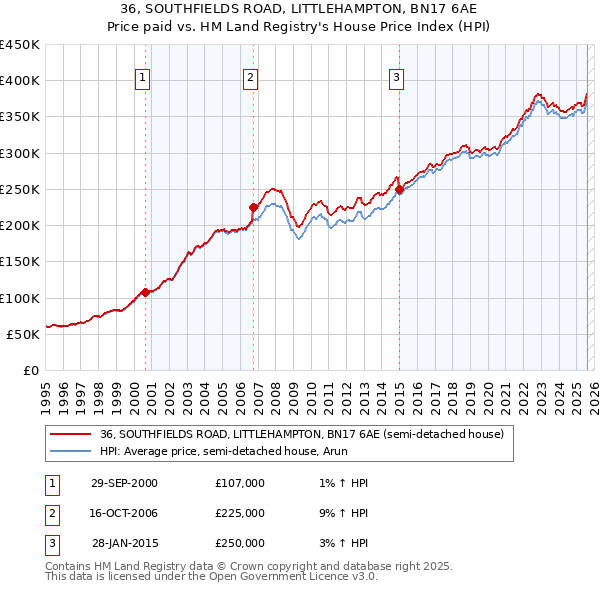 36, SOUTHFIELDS ROAD, LITTLEHAMPTON, BN17 6AE: Price paid vs HM Land Registry's House Price Index