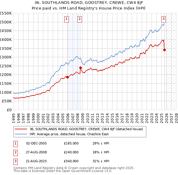 36, SOUTHLANDS ROAD, GOOSTREY, CREWE, CW4 8JF: Price paid vs HM Land Registry's House Price Index