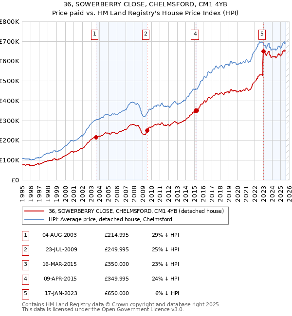 36, SOWERBERRY CLOSE, CHELMSFORD, CM1 4YB: Price paid vs HM Land Registry's House Price Index