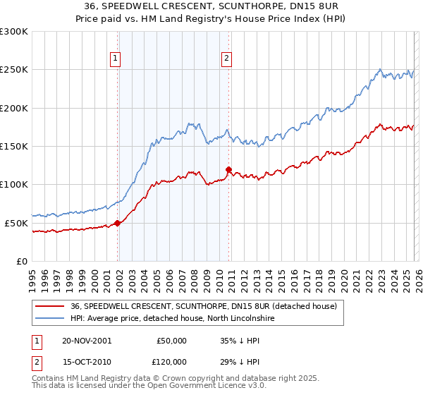 36, SPEEDWELL CRESCENT, SCUNTHORPE, DN15 8UR: Price paid vs HM Land Registry's House Price Index