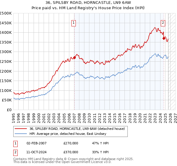 36, SPILSBY ROAD, HORNCASTLE, LN9 6AW: Price paid vs HM Land Registry's House Price Index