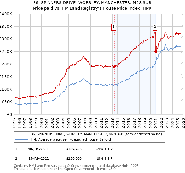 36, SPINNERS DRIVE, WORSLEY, MANCHESTER, M28 3UB: Price paid vs HM Land Registry's House Price Index
