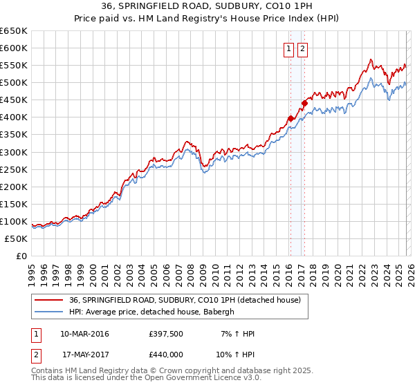36, SPRINGFIELD ROAD, SUDBURY, CO10 1PH: Price paid vs HM Land Registry's House Price Index