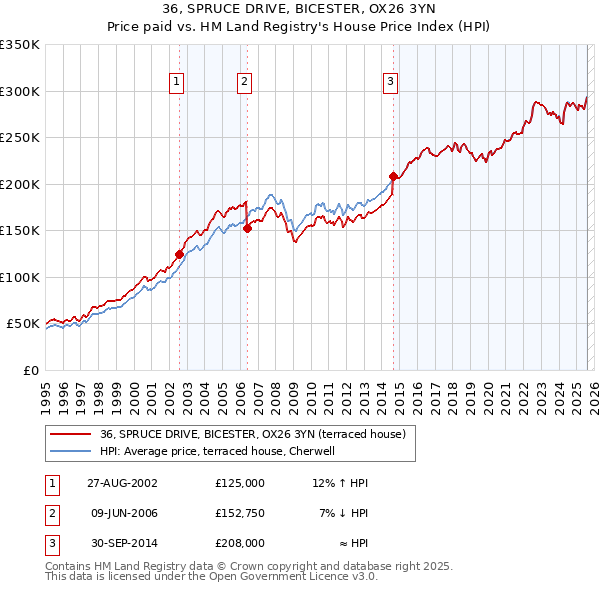 36, SPRUCE DRIVE, BICESTER, OX26 3YN: Price paid vs HM Land Registry's House Price Index