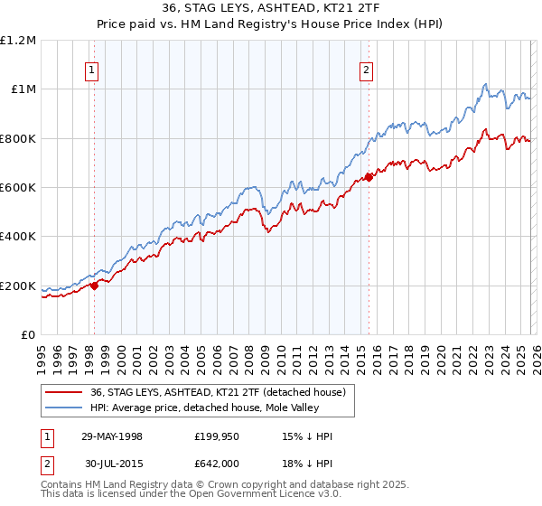 36, STAG LEYS, ASHTEAD, KT21 2TF: Price paid vs HM Land Registry's House Price Index