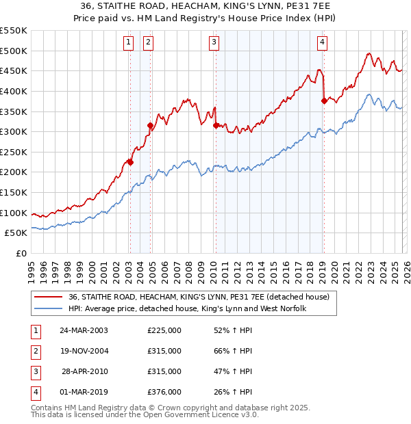 36, STAITHE ROAD, HEACHAM, KING'S LYNN, PE31 7EE: Price paid vs HM Land Registry's House Price Index
