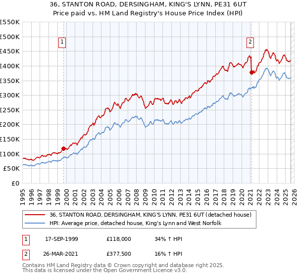 36, STANTON ROAD, DERSINGHAM, KING'S LYNN, PE31 6UT: Price paid vs HM Land Registry's House Price Index