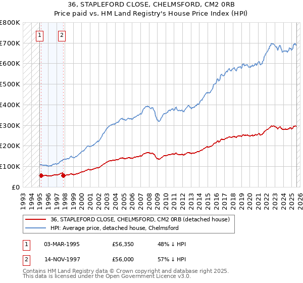 36, STAPLEFORD CLOSE, CHELMSFORD, CM2 0RB: Price paid vs HM Land Registry's House Price Index