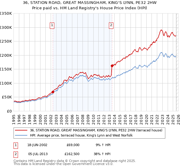 36, STATION ROAD, GREAT MASSINGHAM, KING'S LYNN, PE32 2HW: Price paid vs HM Land Registry's House Price Index