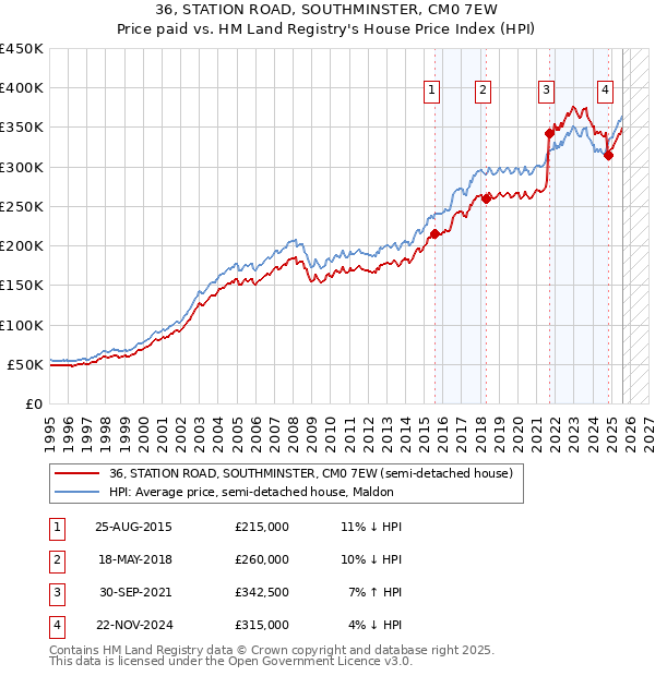 36, STATION ROAD, SOUTHMINSTER, CM0 7EW: Price paid vs HM Land Registry's House Price Index