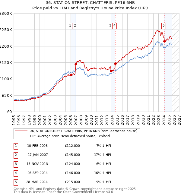 36, STATION STREET, CHATTERIS, PE16 6NB: Price paid vs HM Land Registry's House Price Index