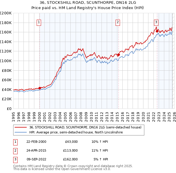36, STOCKSHILL ROAD, SCUNTHORPE, DN16 2LG: Price paid vs HM Land Registry's House Price Index