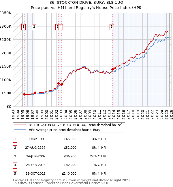 36, STOCKTON DRIVE, BURY, BL8 1UQ: Price paid vs HM Land Registry's House Price Index