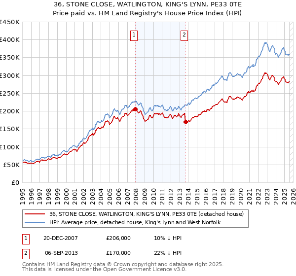 36, STONE CLOSE, WATLINGTON, KING'S LYNN, PE33 0TE: Price paid vs HM Land Registry's House Price Index