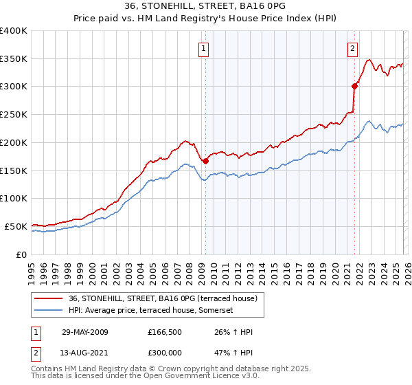 36, STONEHILL, STREET, BA16 0PG: Price paid vs HM Land Registry's House Price Index