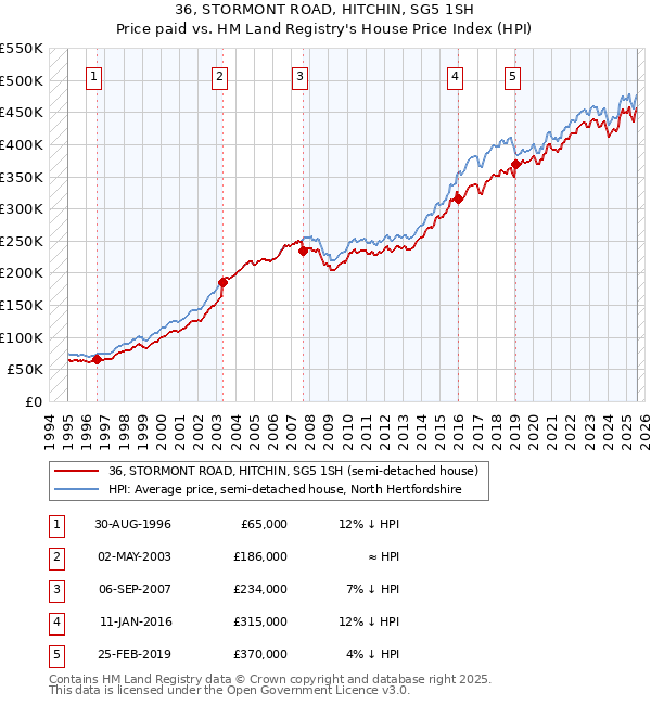 36, STORMONT ROAD, HITCHIN, SG5 1SH: Price paid vs HM Land Registry's House Price Index