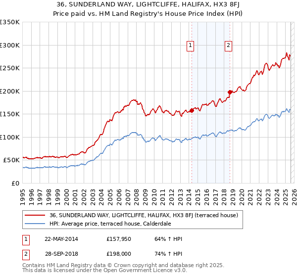 36, SUNDERLAND WAY, LIGHTCLIFFE, HALIFAX, HX3 8FJ: Price paid vs HM Land Registry's House Price Index