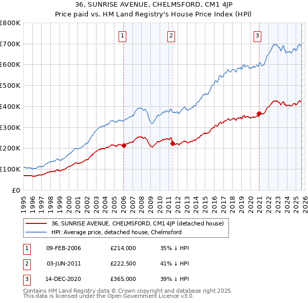 36, SUNRISE AVENUE, CHELMSFORD, CM1 4JP: Price paid vs HM Land Registry's House Price Index