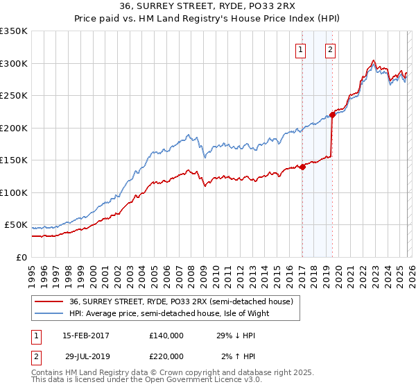 36, SURREY STREET, RYDE, PO33 2RX: Price paid vs HM Land Registry's House Price Index