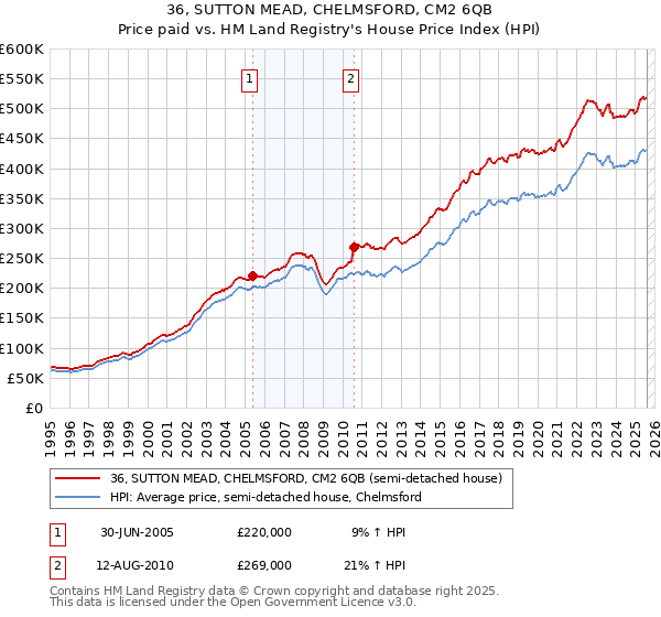 36, SUTTON MEAD, CHELMSFORD, CM2 6QB: Price paid vs HM Land Registry's House Price Index