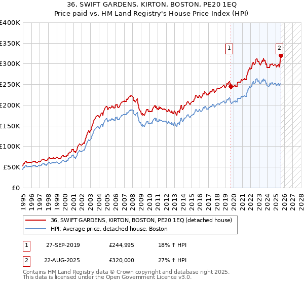 36, SWIFT GARDENS, KIRTON, BOSTON, PE20 1EQ: Price paid vs HM Land Registry's House Price Index