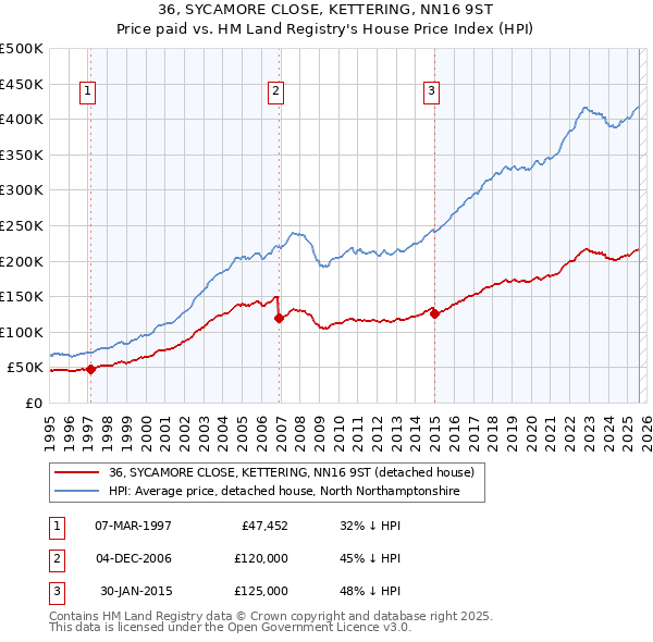 36, SYCAMORE CLOSE, KETTERING, NN16 9ST: Price paid vs HM Land Registry's House Price Index