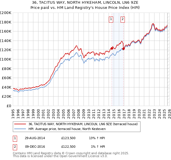 36, TACITUS WAY, NORTH HYKEHAM, LINCOLN, LN6 9ZE: Price paid vs HM Land Registry's House Price Index