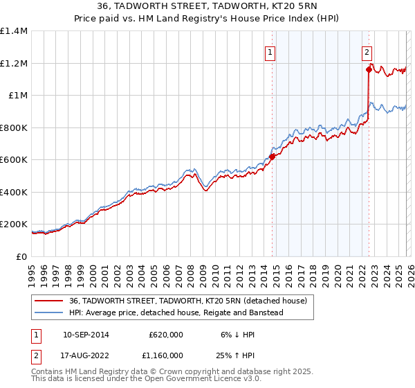 36, TADWORTH STREET, TADWORTH, KT20 5RN: Price paid vs HM Land Registry's House Price Index