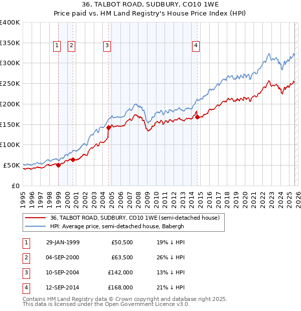 36, TALBOT ROAD, SUDBURY, CO10 1WE: Price paid vs HM Land Registry's House Price Index