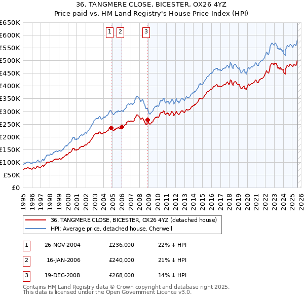 36, TANGMERE CLOSE, BICESTER, OX26 4YZ: Price paid vs HM Land Registry's House Price Index