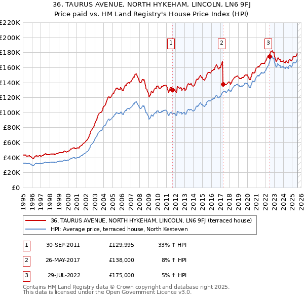 36, TAURUS AVENUE, NORTH HYKEHAM, LINCOLN, LN6 9FJ: Price paid vs HM Land Registry's House Price Index