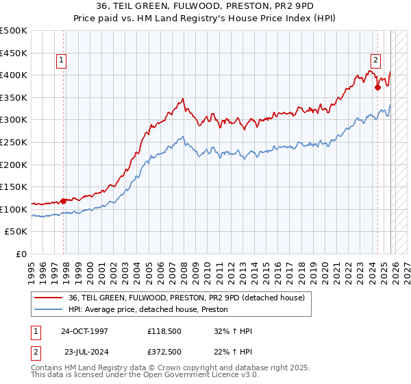 36, TEIL GREEN, FULWOOD, PRESTON, PR2 9PD: Price paid vs HM Land Registry's House Price Index