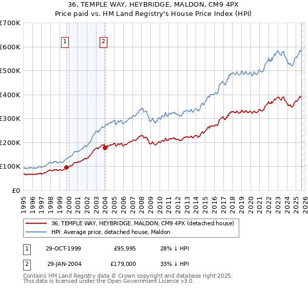 36, TEMPLE WAY, HEYBRIDGE, MALDON, CM9 4PX: Price paid vs HM Land Registry's House Price Index